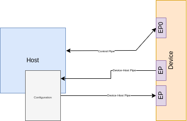 Pipe and its' endpoints